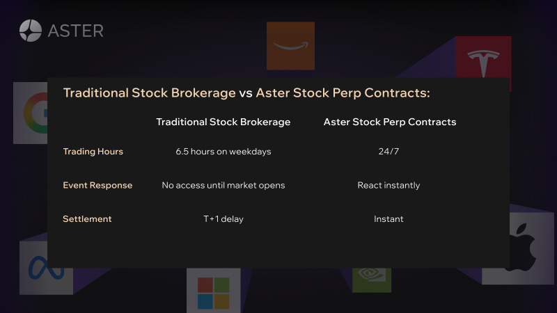 Aster Launches Round-the-Clock Perpetual Stock Contract Trading, featuring US Stock Instruments